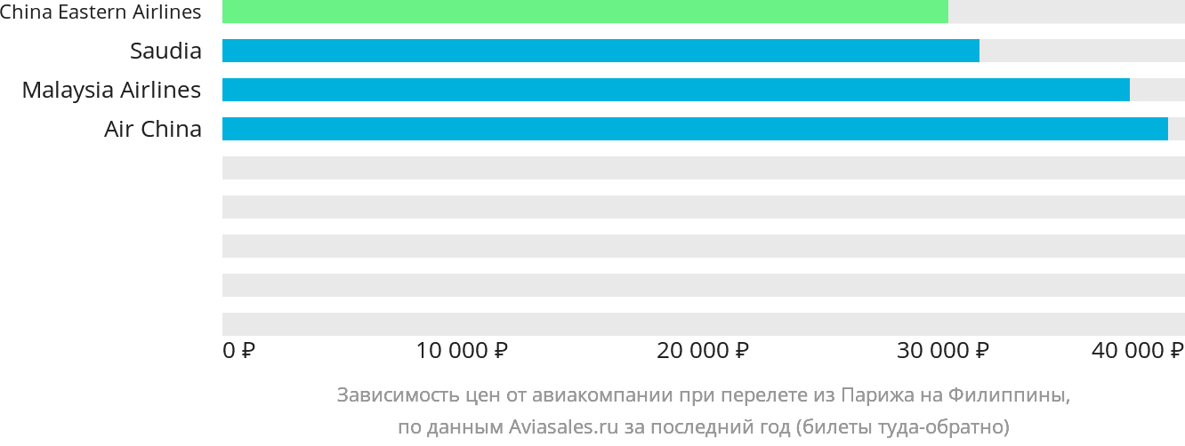 Динамика цен в зависимости от авиакомпании, совершающей перелёт из Парижа на Филиппины