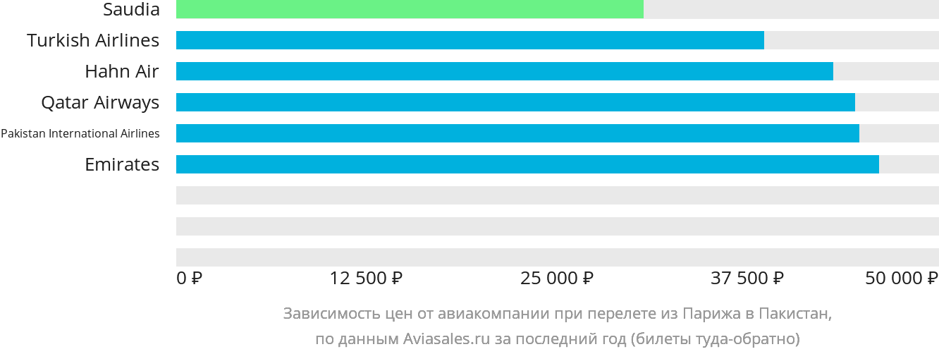 Динамика цен в зависимости от авиакомпании, совершающей перелёт из Парижа в Пакистан