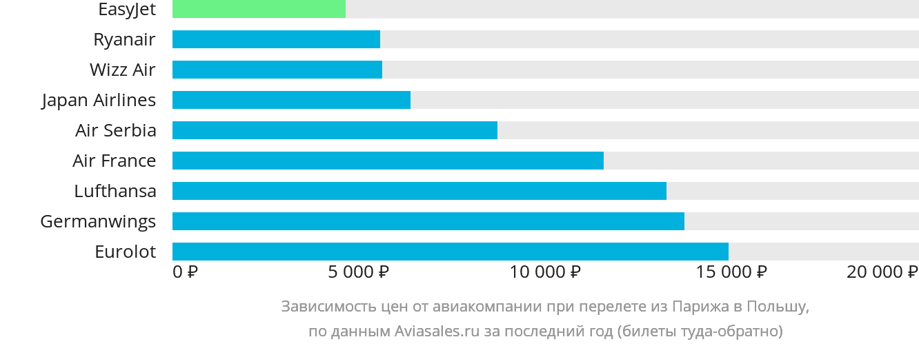Динамика цен в зависимости от авиакомпании, совершающей перелёт из Парижа в Польшу
