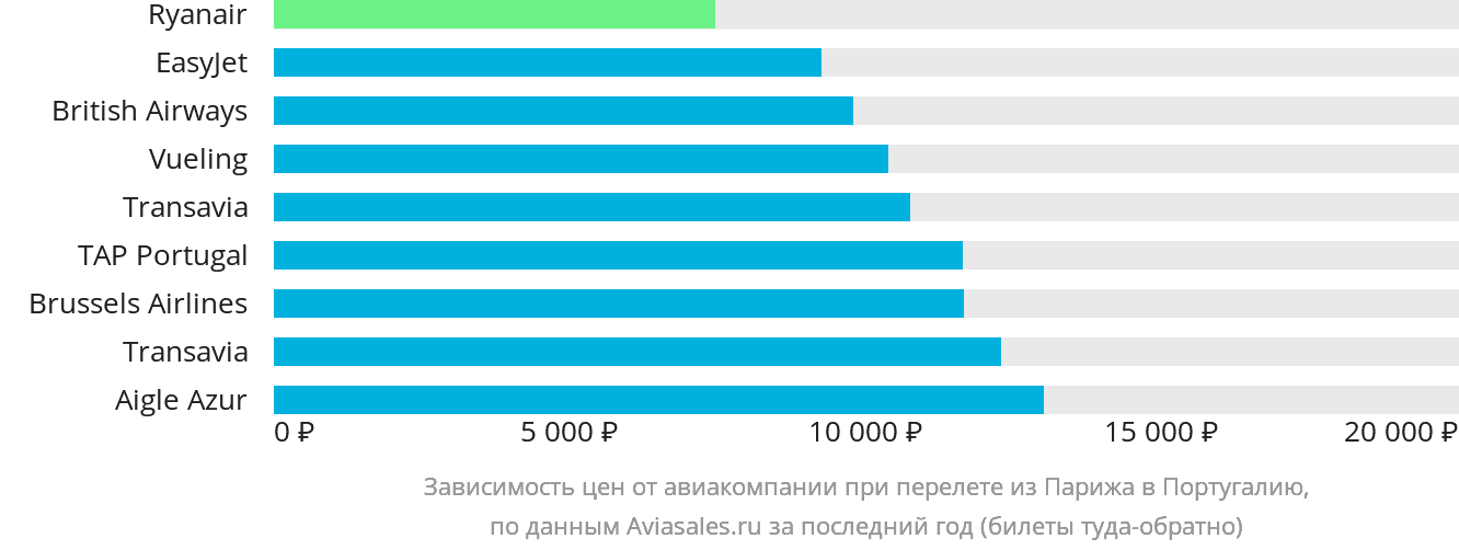 Динамика цен в зависимости от авиакомпании, совершающей перелёт из Парижа в Португалию