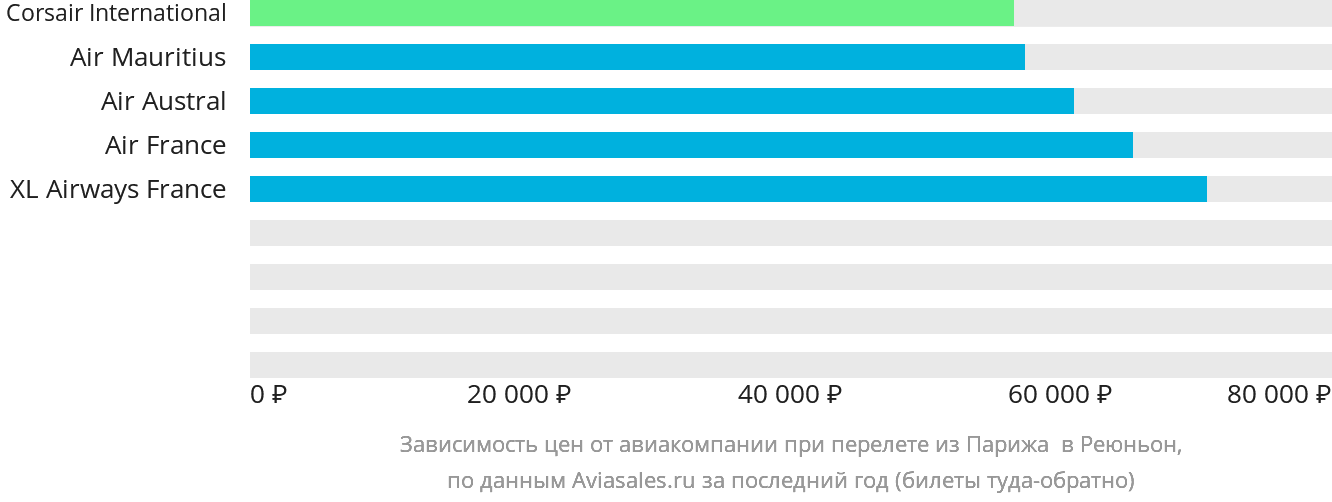 Динамика цен в зависимости от авиакомпании, совершающей перелёт из Парижа в Реюньон
