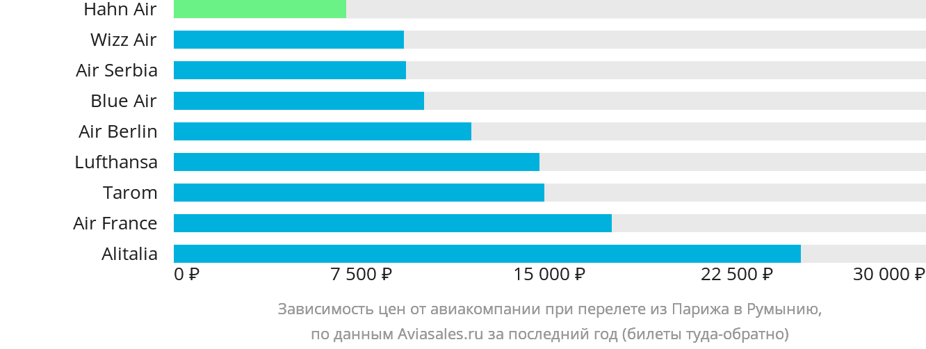 Динамика цен в зависимости от авиакомпании, совершающей перелёт из Парижа в Румынию