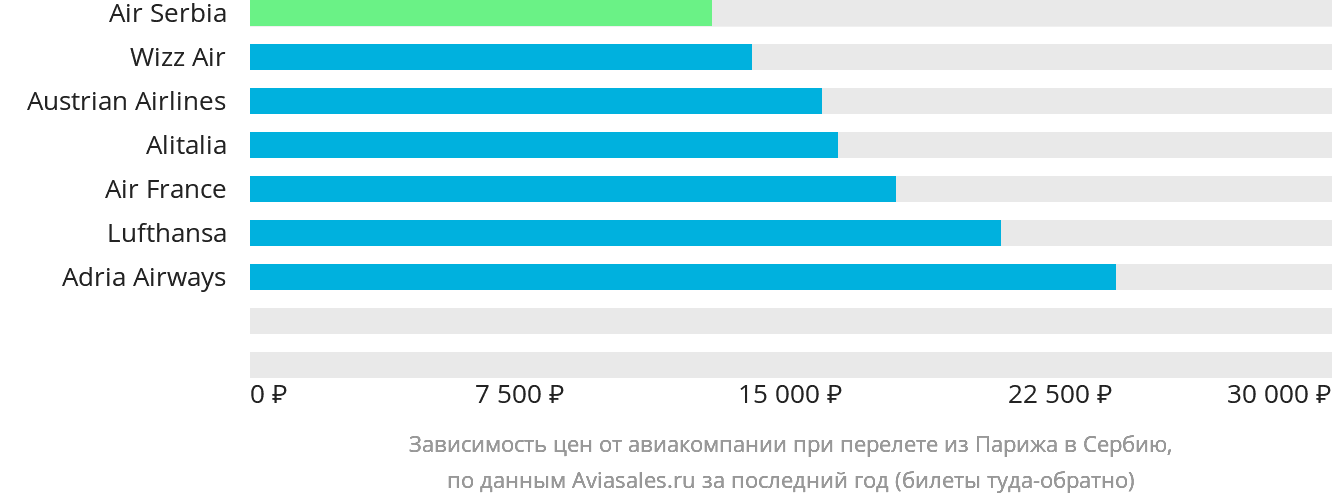 Динамика цен в зависимости от авиакомпании, совершающей перелёт из Парижа в Сербию