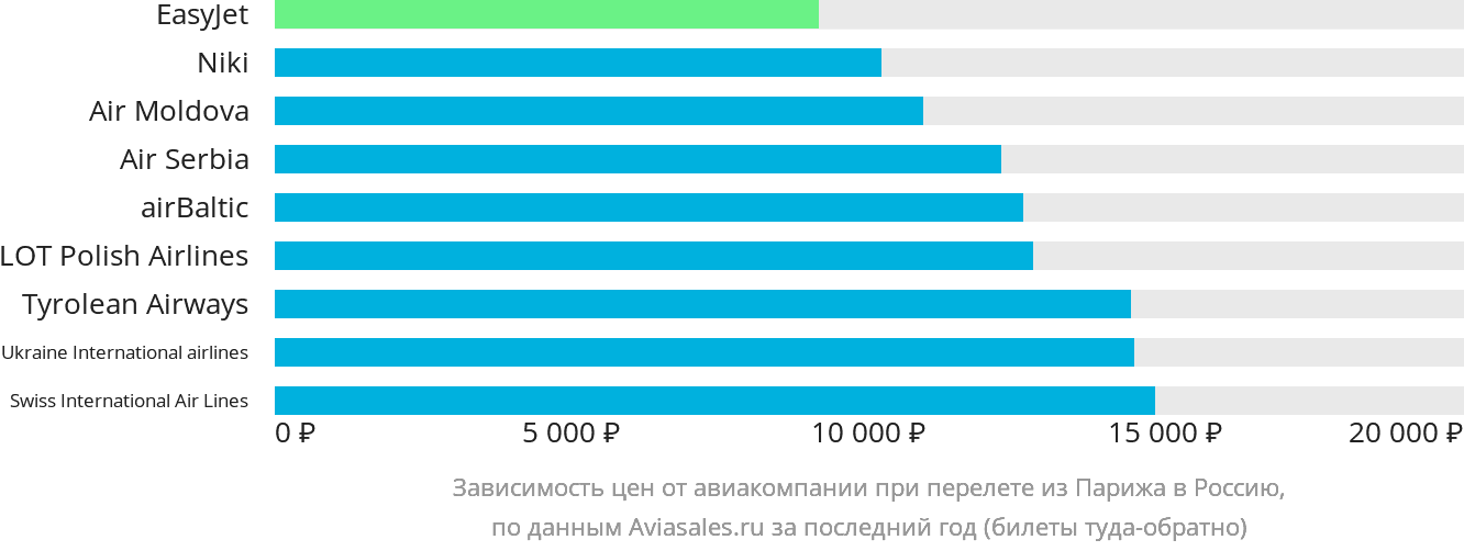 Динамика цен в зависимости от авиакомпании, совершающей перелёт из Парижа в Россию
