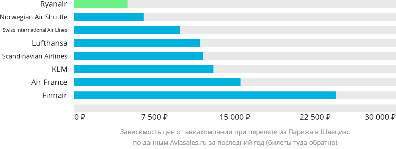Динамика цен в зависимости от авиакомпании, совершающей перелёт из Парижа в Швецию