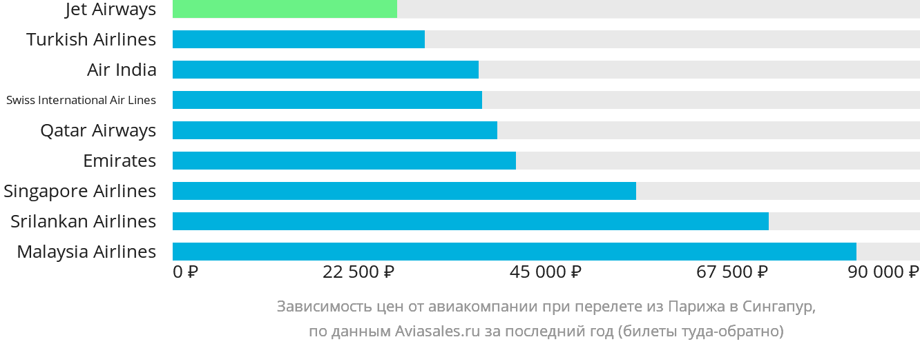 Динамика цен в зависимости от авиакомпании, совершающей перелёт из Парижа в Сингапур
