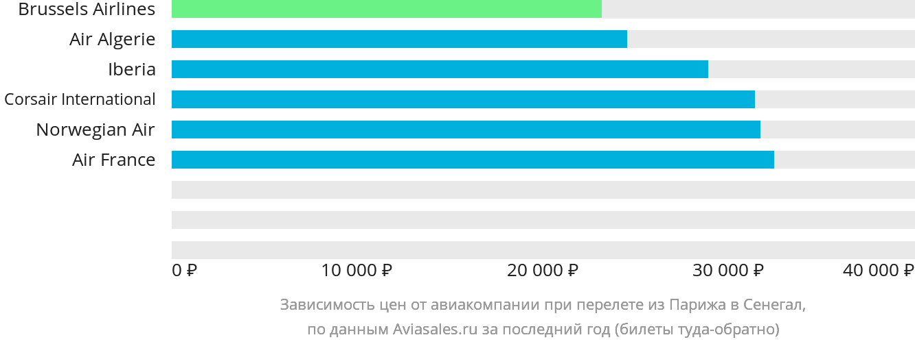 Динамика цен в зависимости от авиакомпании, совершающей перелёт из Парижа в Сенегал