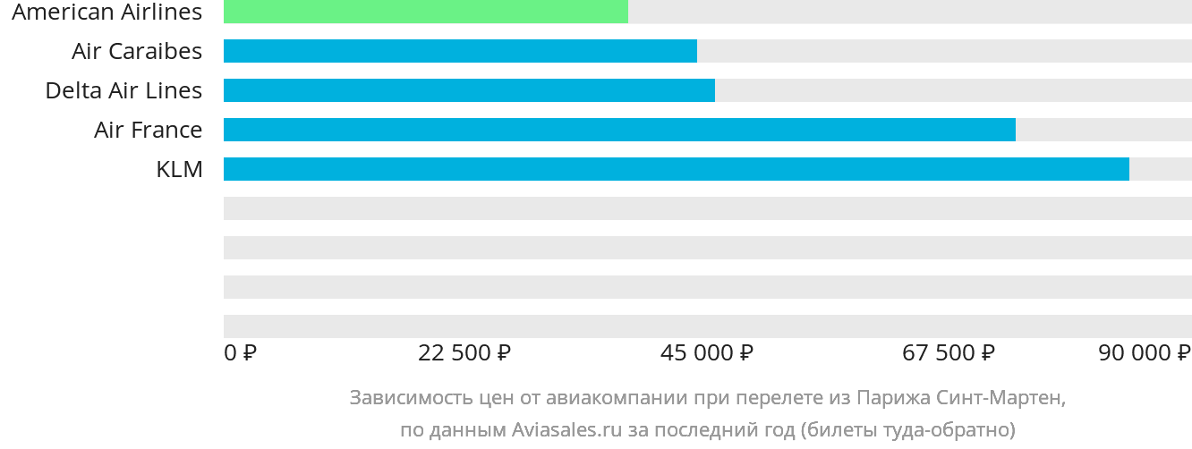 Динамика цен в зависимости от авиакомпании, совершающей перелёт из Парижа в Синт-Мартен
