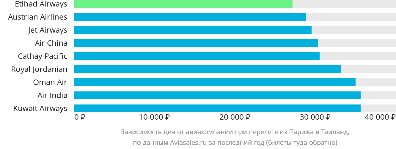 Динамика цен в зависимости от авиакомпании, совершающей перелёт из Парижа в Таиланд