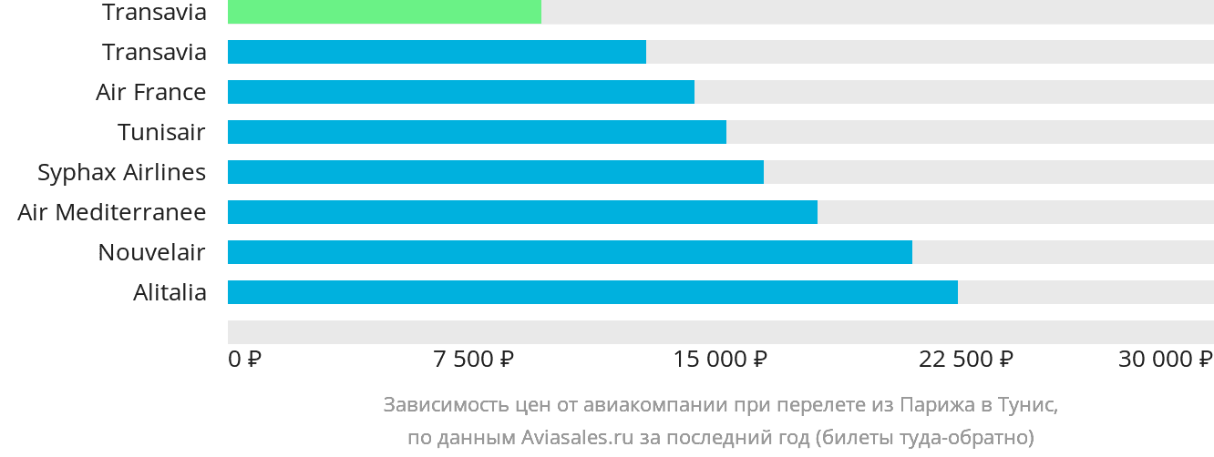 Динамика цен в зависимости от авиакомпании, совершающей перелёт из Парижа в Тунис