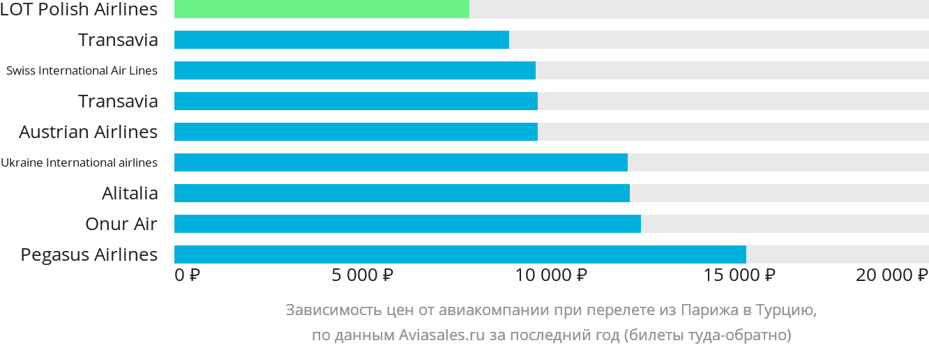 Динамика цен в зависимости от авиакомпании, совершающей перелёт из Парижа в Турцию