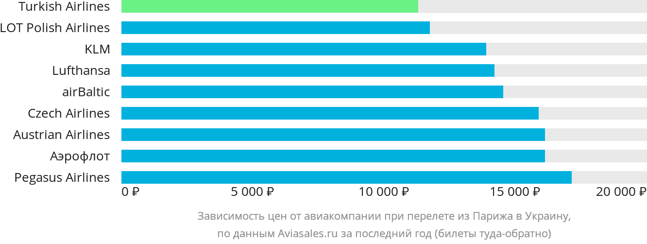 Динамика цен в зависимости от авиакомпании, совершающей перелёт из Парижа в Украину