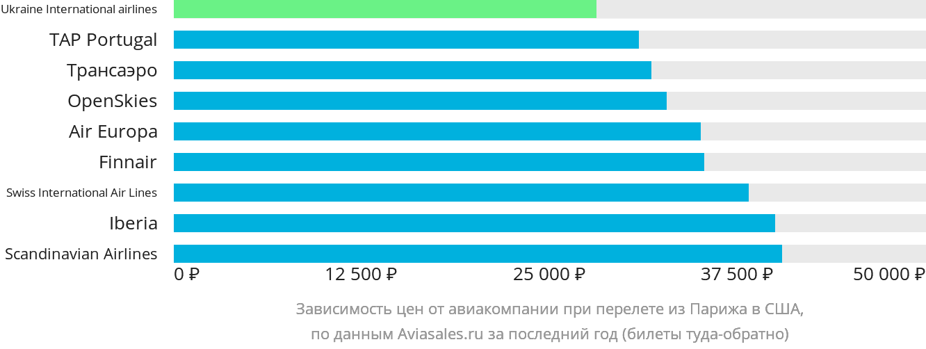Динамика цен в зависимости от авиакомпании, совершающей перелёт из Парижа в США