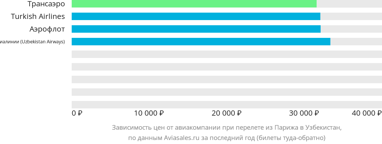 Динамика цен в зависимости от авиакомпании, совершающей перелёт из Парижа в Узбекистан