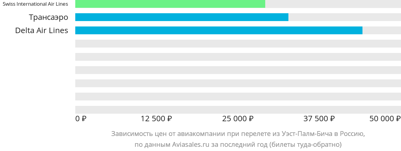 Динамика цен в зависимости от авиакомпании, совершающей перелёт из Уэст-Палм-Бич в Россию