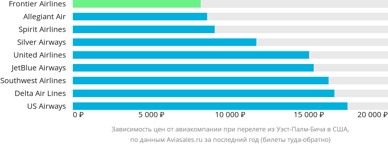 Динамика цен в зависимости от авиакомпании, совершающей перелёт из Уэст-Палм-Бич в США