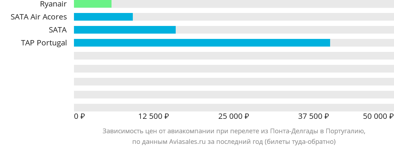 Динамика цен в зависимости от авиакомпании, совершающей перелёт из Понта-Делгады в Португалию