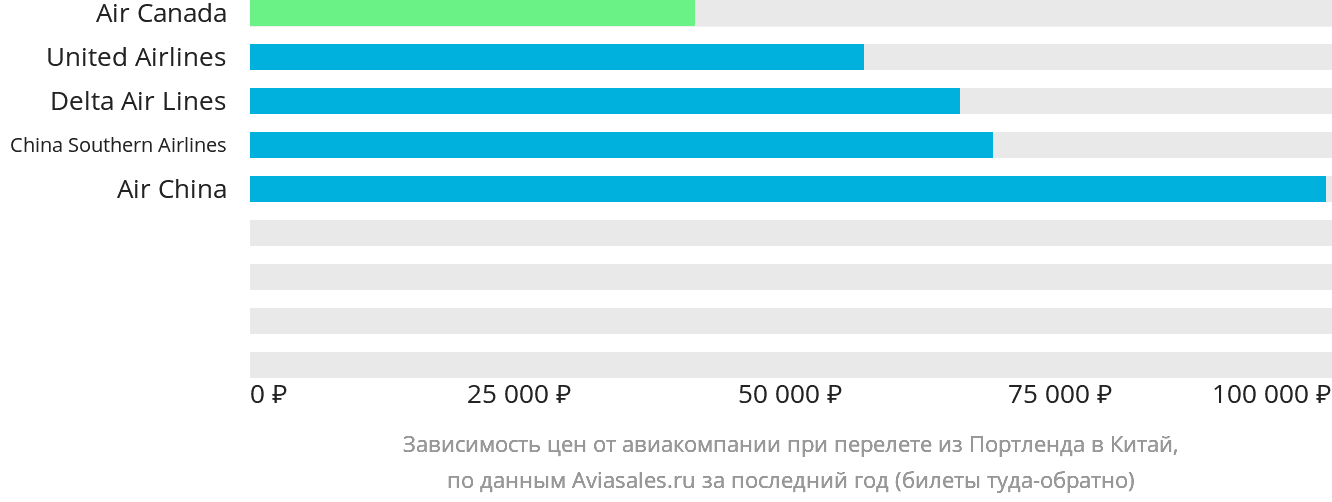 Динамика цен в зависимости от авиакомпании, совершающей перелёт из Портленда в Китай