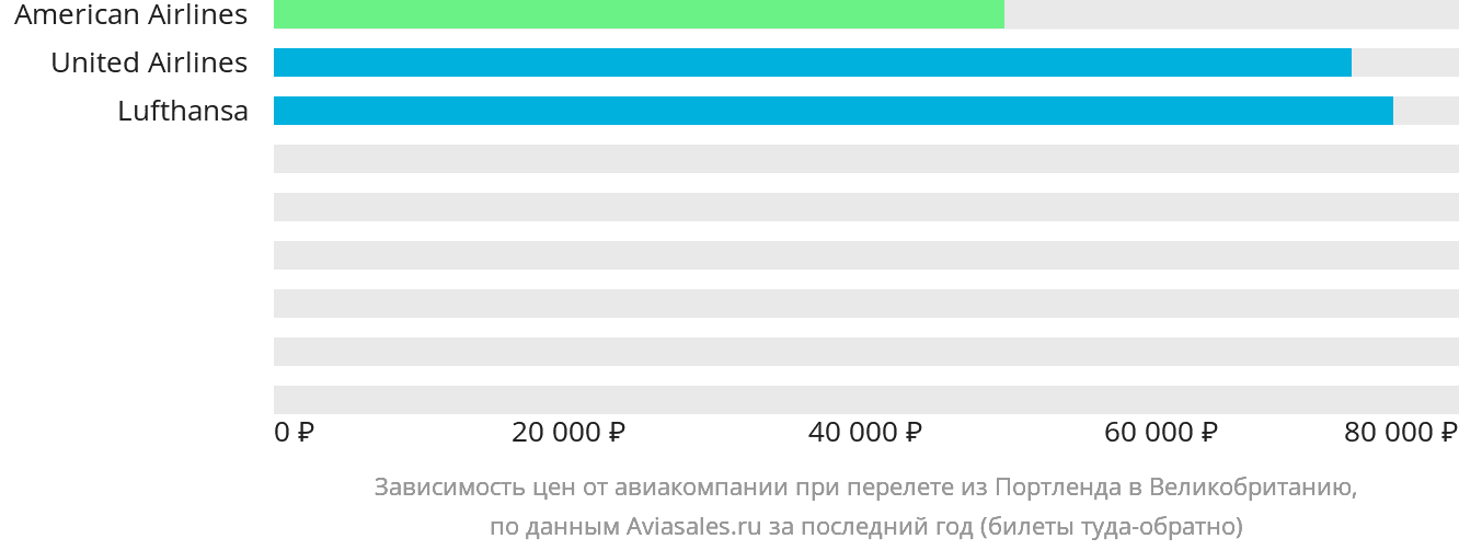 Динамика цен в зависимости от авиакомпании, совершающей перелёт из Портленда в Великобританию