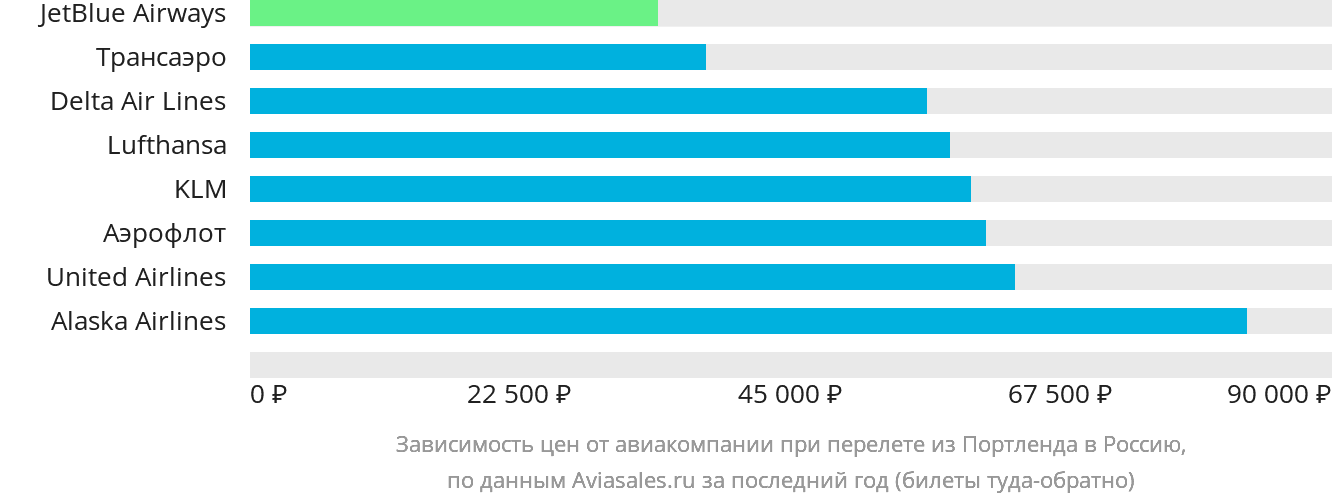 Динамика цен в зависимости от авиакомпании, совершающей перелёт из Портленда в Россию