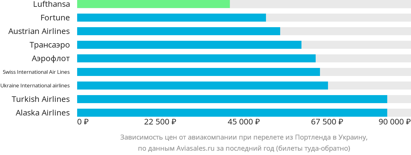 Динамика цен в зависимости от авиакомпании, совершающей перелёт из Портленда в Украину