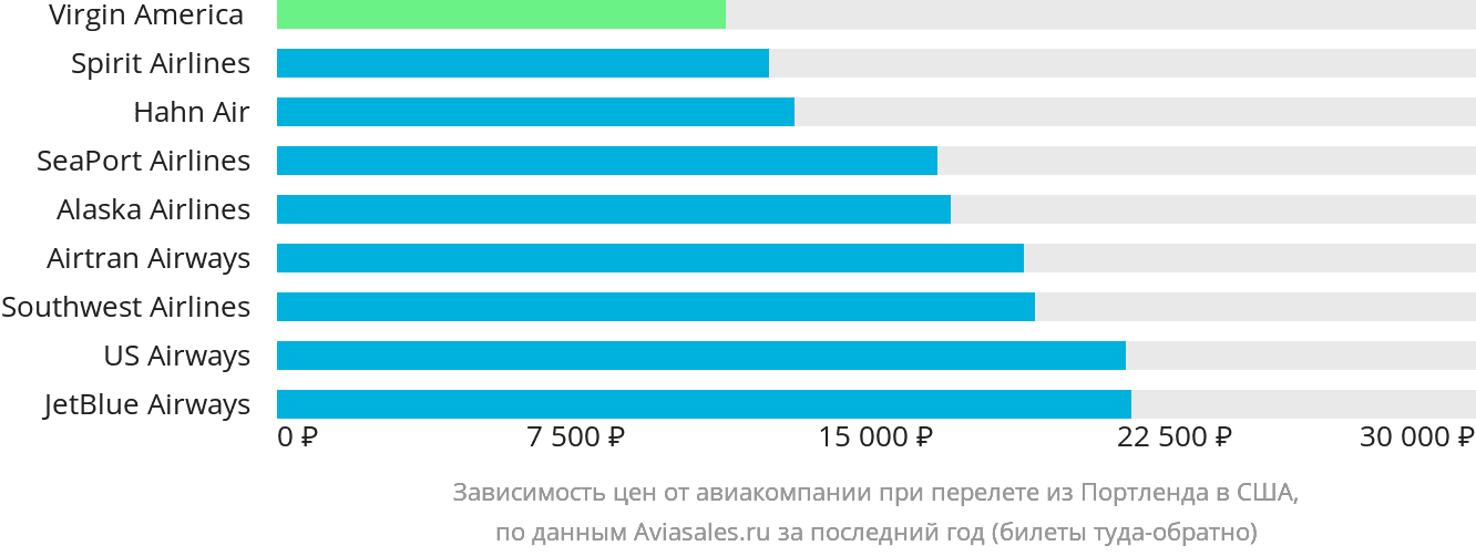 Динамика цен в зависимости от авиакомпании, совершающей перелёт из Портленда в США