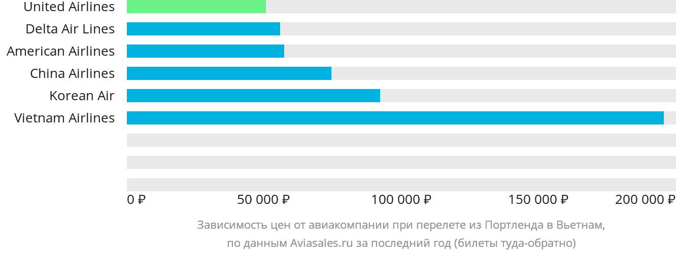 Динамика цен в зависимости от авиакомпании, совершающей перелёт из Портленда в Вьетнам