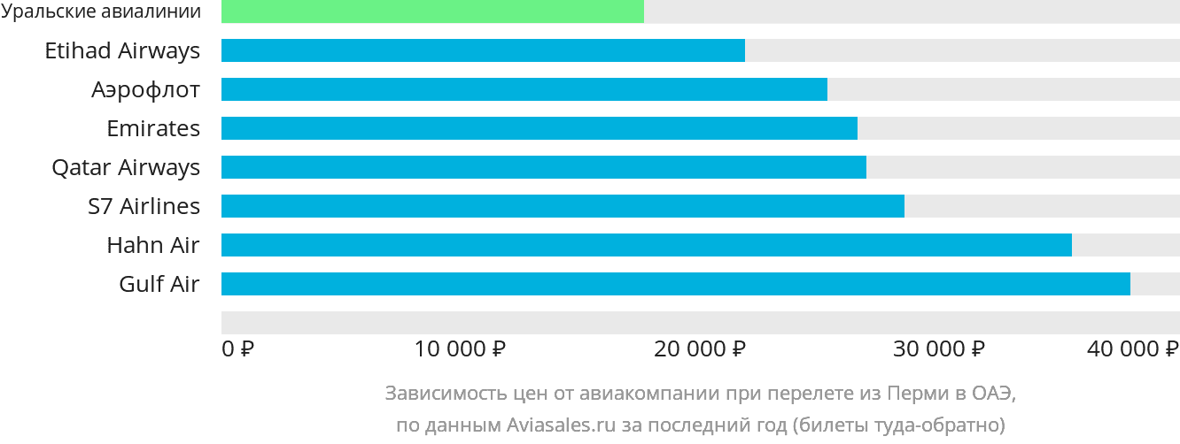 Динамика цен в зависимости от авиакомпании, совершающей перелёт из Перми в ОАЭ