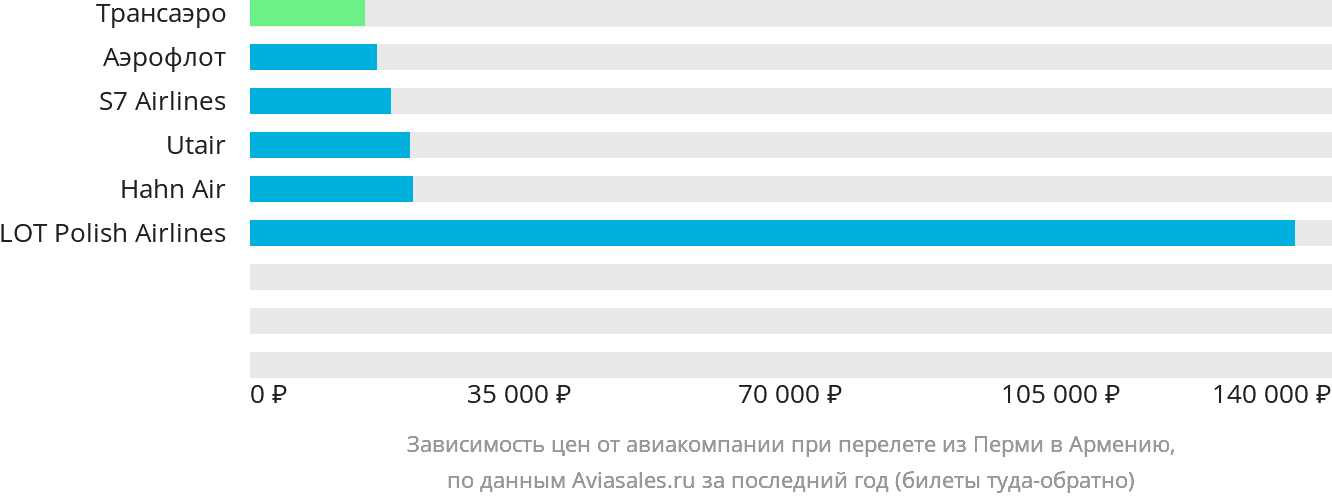 Динамика цен в зависимости от авиакомпании, совершающей перелёт из Перми в Армению