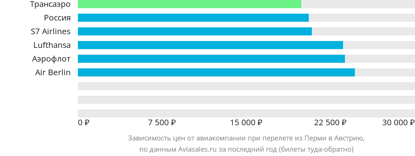 Динамика цен в зависимости от авиакомпании, совершающей перелёт из Перми в Австрию