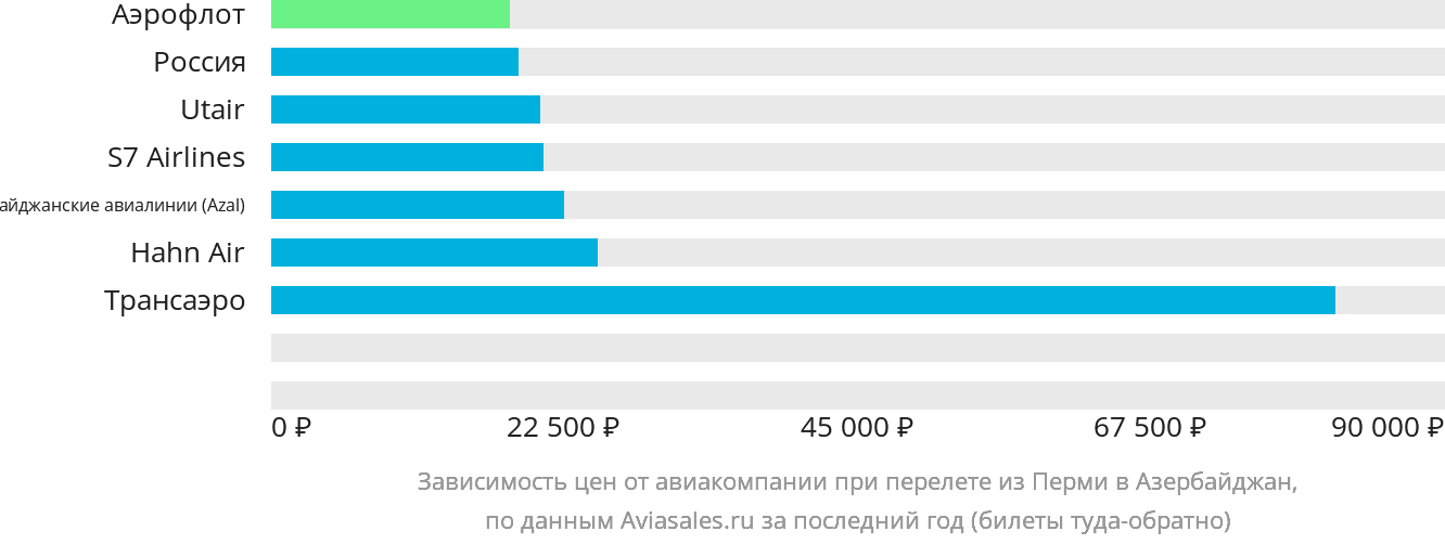 Динамика цен в зависимости от авиакомпании, совершающей перелёт из Перми в Азербайджан