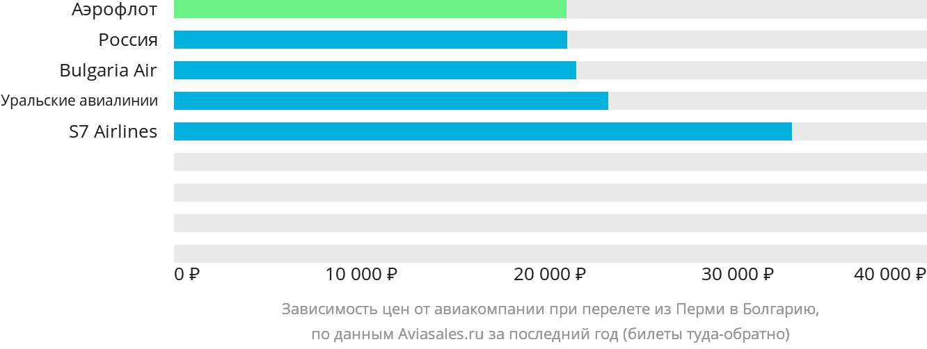 Динамика цен в зависимости от авиакомпании, совершающей перелёт из Перми в Болгарию