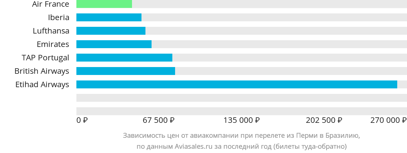 Динамика цен в зависимости от авиакомпании, совершающей перелёт из Перми в Бразилию