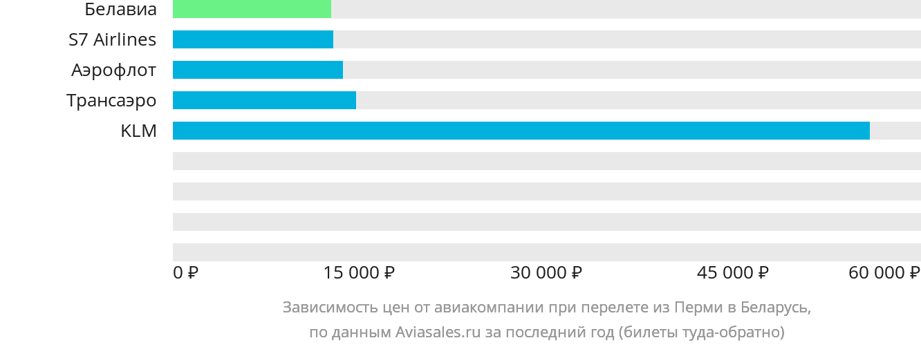Динамика цен в зависимости от авиакомпании, совершающей перелёт из Перми в Беларусь