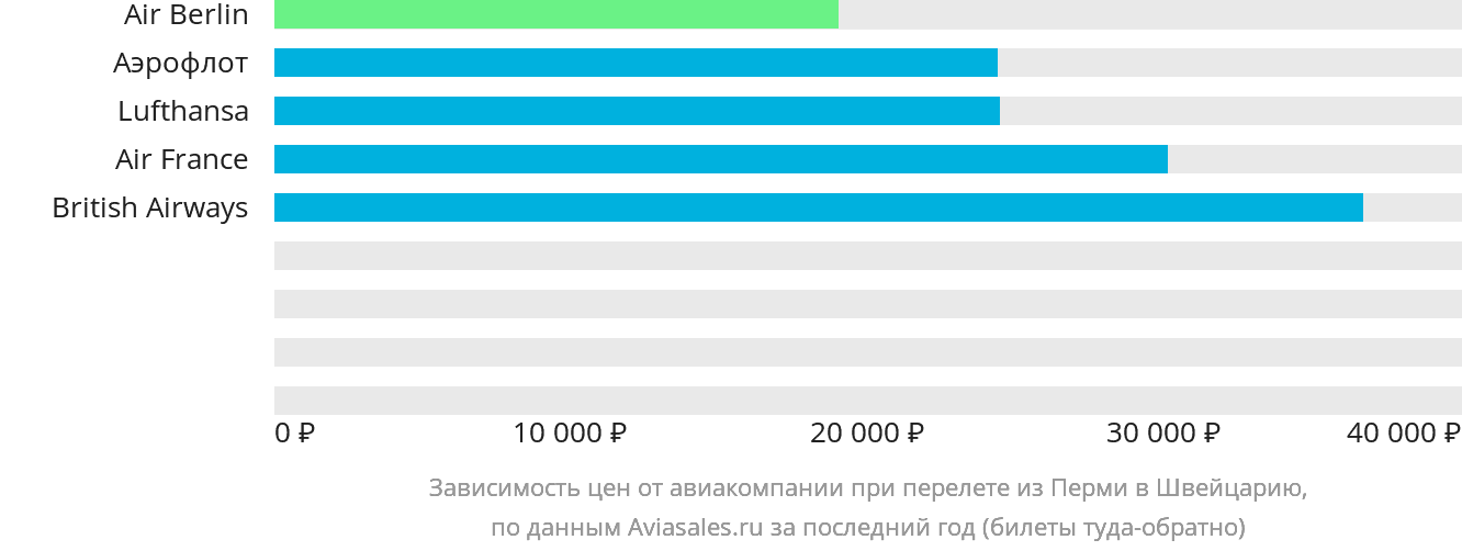 Динамика цен в зависимости от авиакомпании, совершающей перелёт из Перми в Швейцарию