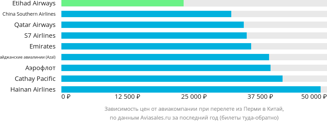 Динамика цен в зависимости от авиакомпании, совершающей перелёт из Перми в Китай
