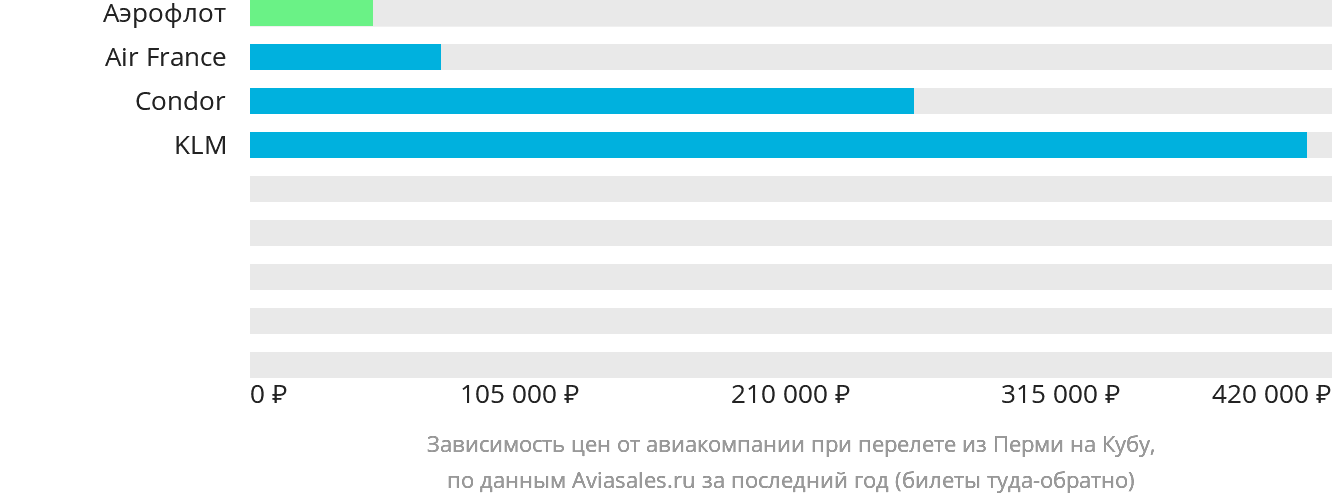 Динамика цен в зависимости от авиакомпании, совершающей перелёт из Перми на Кубу