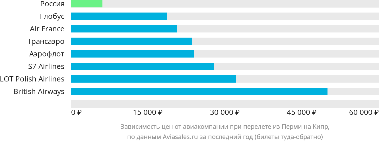 Динамика цен в зависимости от авиакомпании, совершающей перелёт из Перми на Кипр