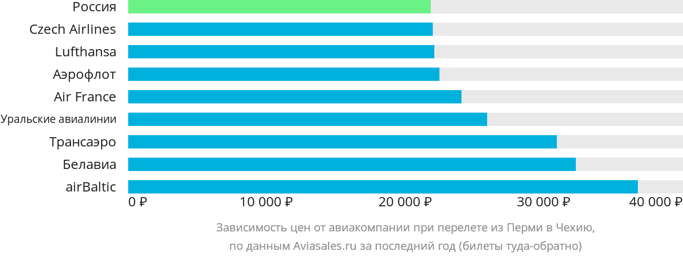 Динамика цен в зависимости от авиакомпании, совершающей перелёт из Перми в Чехию