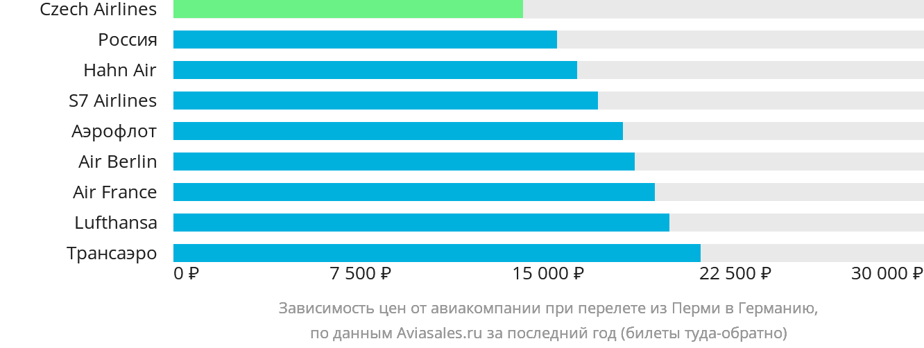 Динамика цен в зависимости от авиакомпании, совершающей перелёт из Перми в Германию