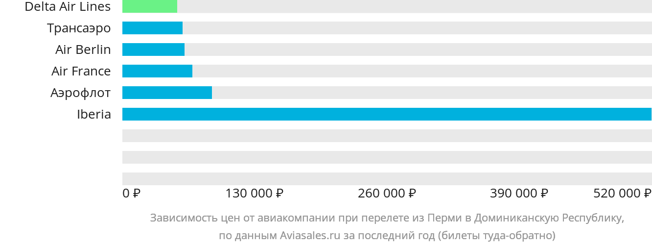 Динамика цен в зависимости от авиакомпании, совершающей перелёт из Перми в Доминиканскую Республику
