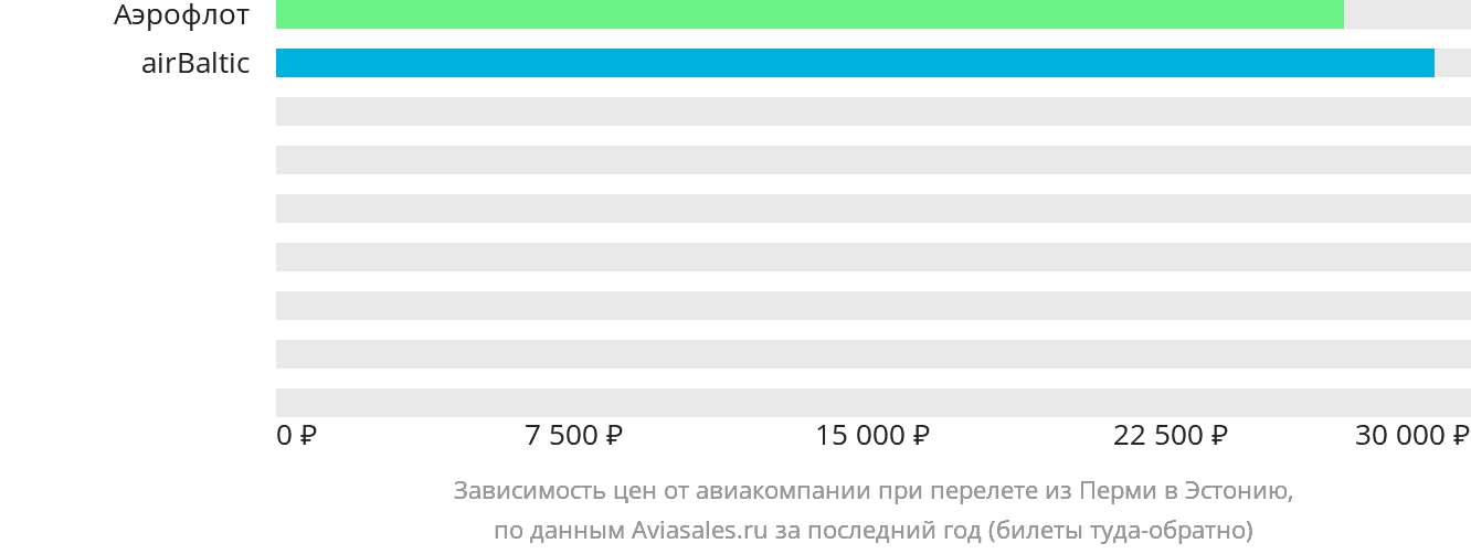 Динамика цен в зависимости от авиакомпании, совершающей перелёт из Перми в Эстонию