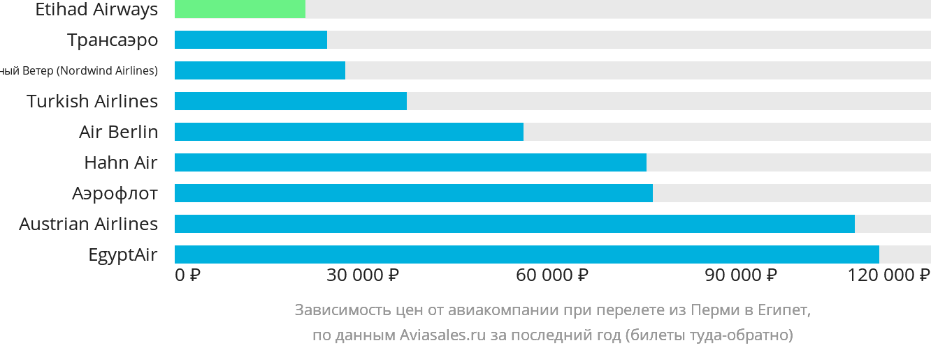 Динамика цен в зависимости от авиакомпании, совершающей перелёт из Перми в Египет