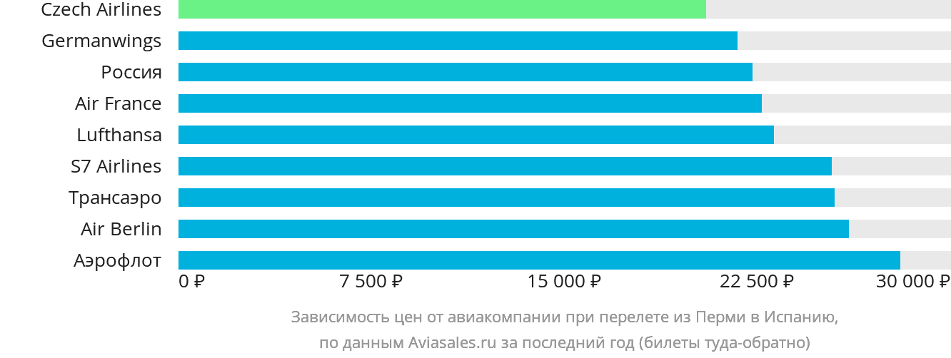 Динамика цен в зависимости от авиакомпании, совершающей перелёт из Перми в Испанию