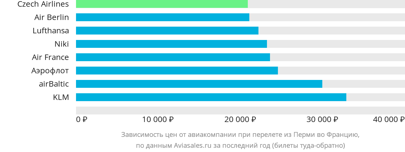 Динамика цен в зависимости от авиакомпании, совершающей перелёт из Перми во Францию
