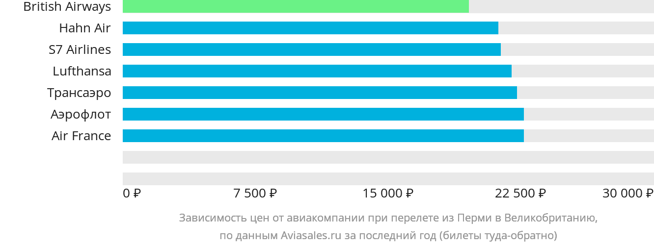 Динамика цен в зависимости от авиакомпании, совершающей перелёт из Перми в Великобританию