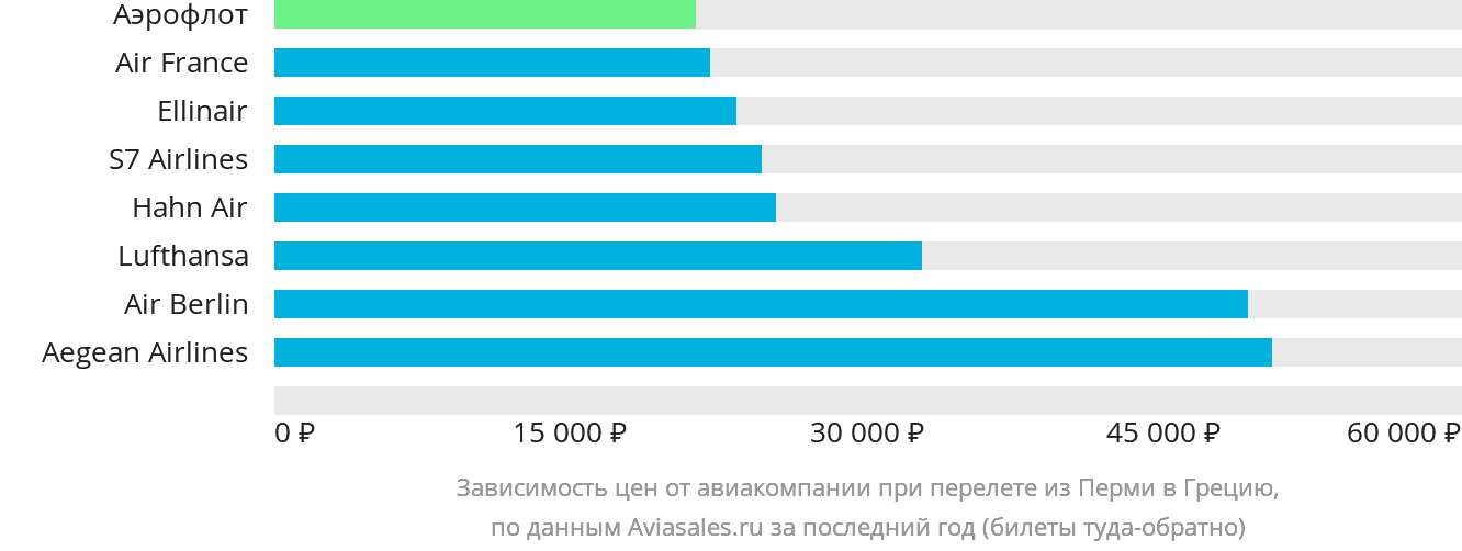 Динамика цен в зависимости от авиакомпании, совершающей перелёт из Перми в Грецию