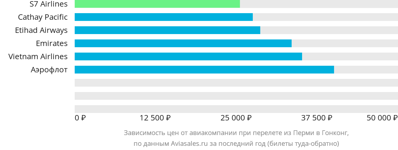 Динамика цен в зависимости от авиакомпании, совершающей перелёт из Перми в Гонконг