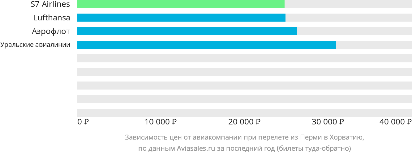 Динамика цен в зависимости от авиакомпании, совершающей перелёт из Перми в Хорватию