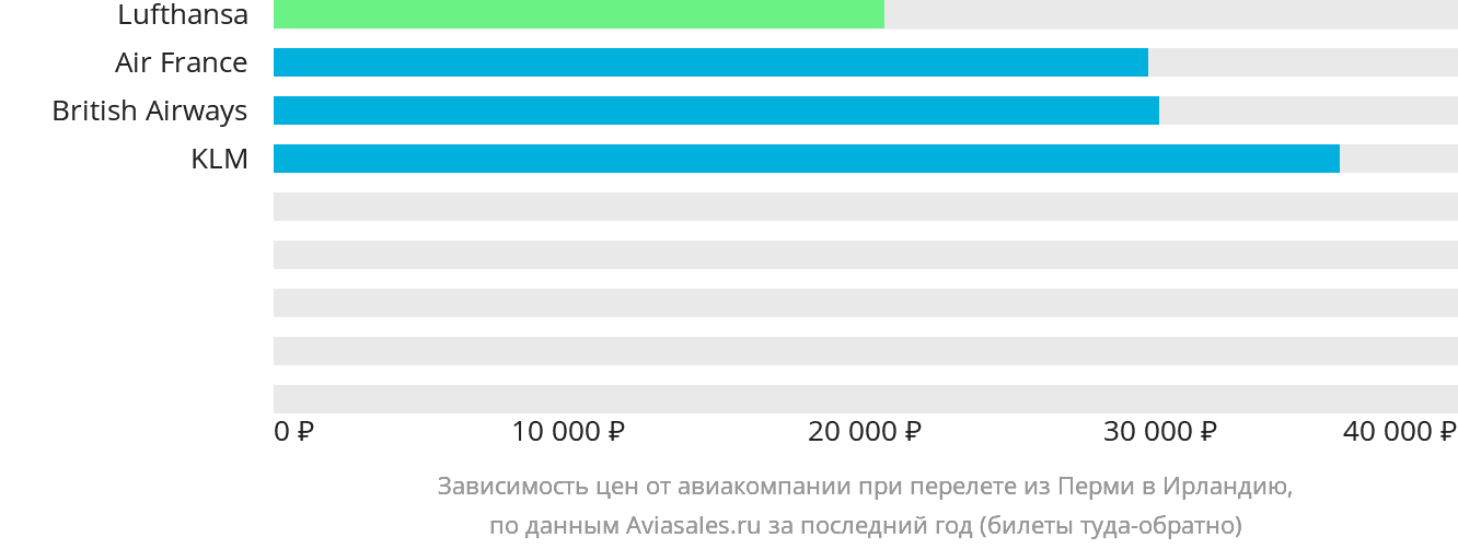 Динамика цен в зависимости от авиакомпании, совершающей перелёт из Перми в Ирландию